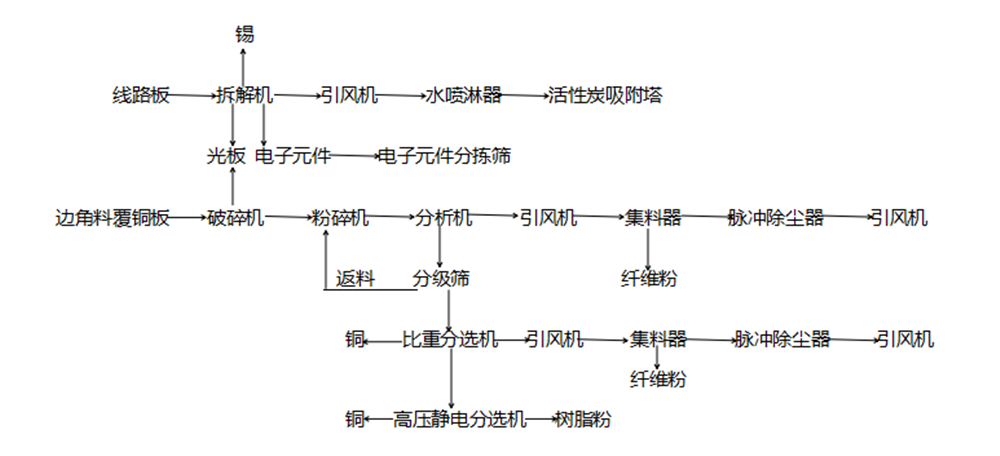 線路板擺放工藝流程圖.png 線路板擺放工藝流程圖.png